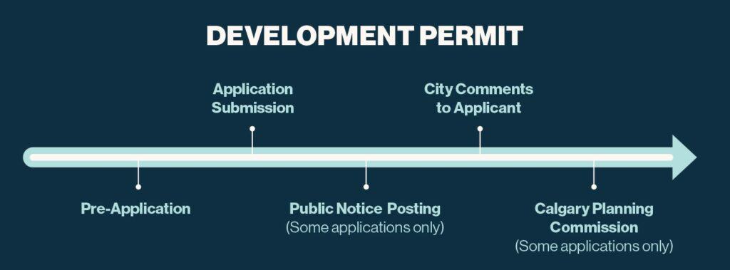 Development Permit Graphic