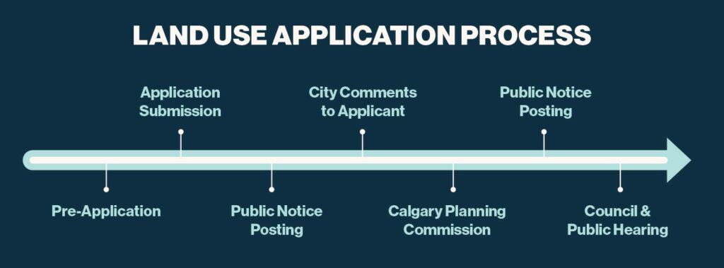 Land Use Application Process Graphic